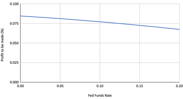 Chart depicting Terminal Value Research: Profit to Be Made vs. Federal Funds Rate