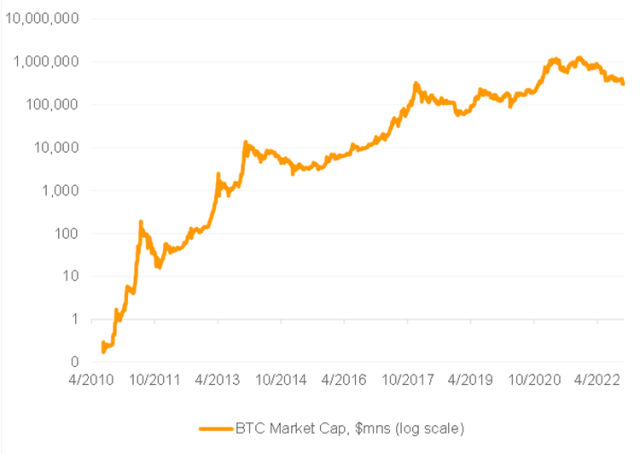 Chart showing bitcoin's market capitalization