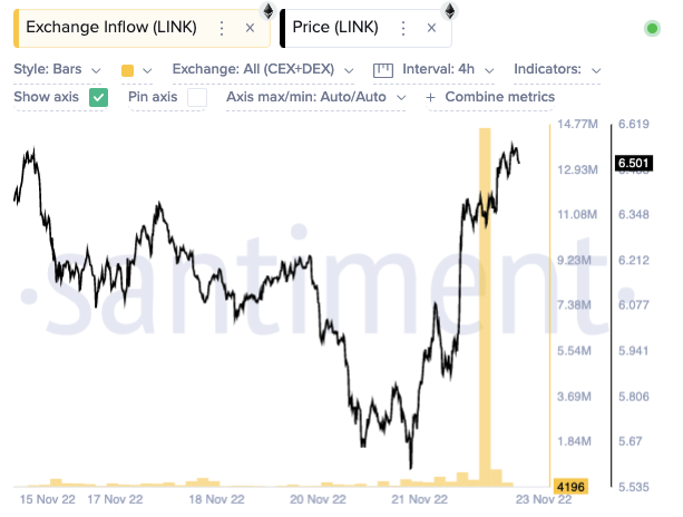 Chainlink exchange inflows