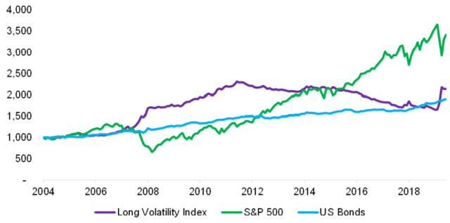 Chart depicting Long Volatility Strategies vs. US Equities and Bonds