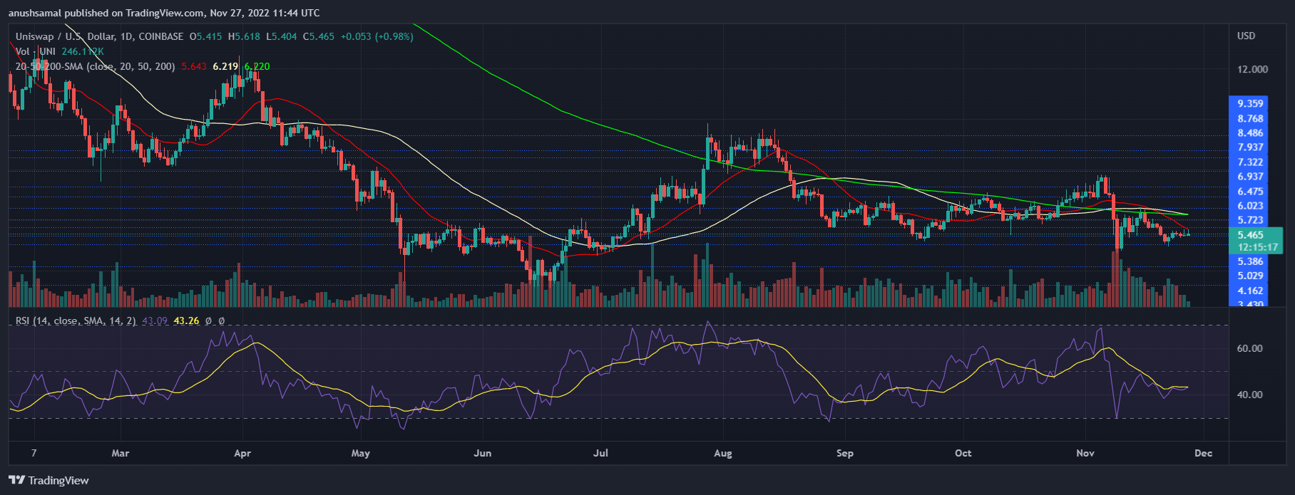 Uniswap Price