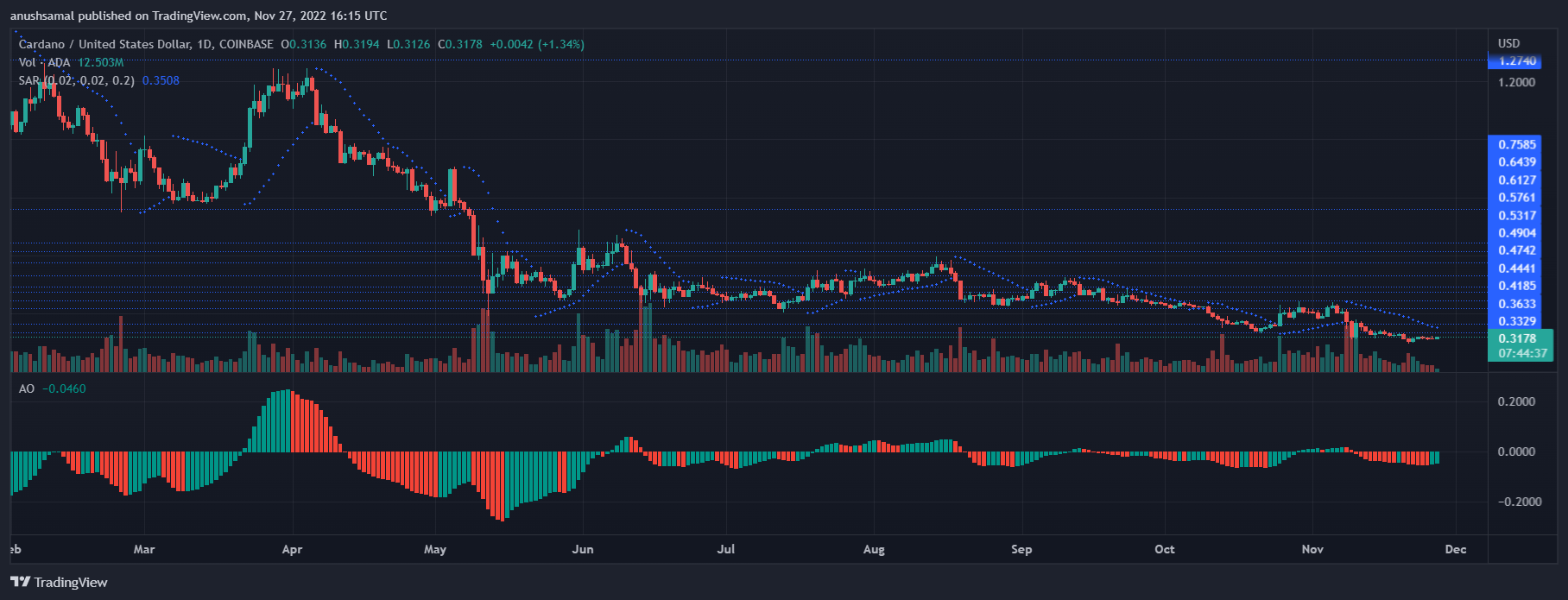 Cardano Price