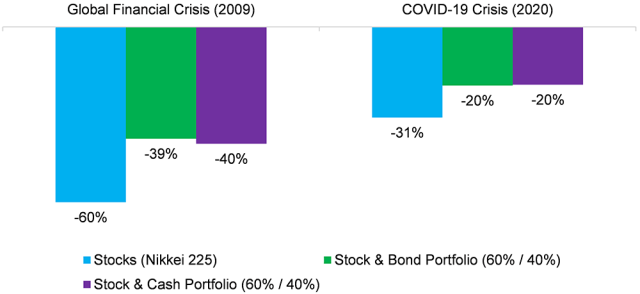 Bar chart showing Global Pension Asset Allocation