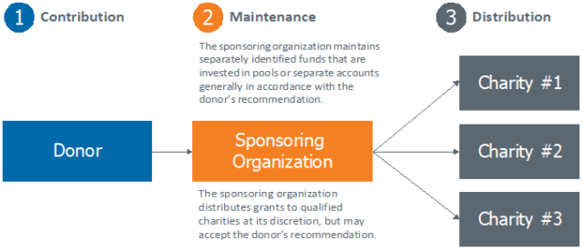 Chart depicting structure and maintenance of donor-advised funds