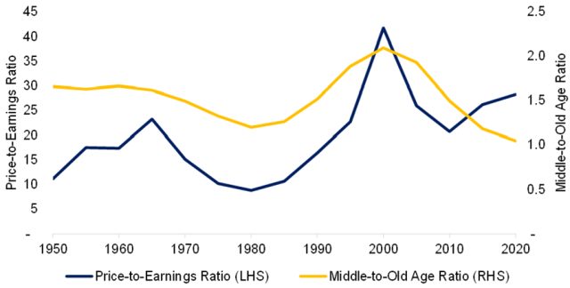 Line chart depicting Price-to-Earnings and Middle-to-Old Age Ratios in the United States