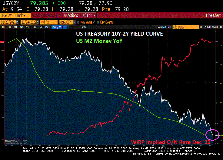 Bad Sign! What Interest Rates Are Telling Us (US 10Y-2Y Curve Inverts To -80 Basis Points, Euro 10Y Yields Falling, Fed Funds Rate Priced At 2.301% By January 2024)