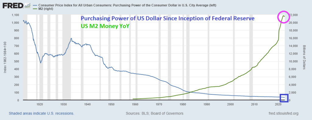 Bankrupt FTX Hit by Mysterious Outflow of About $662 Million (Yellen Calls For Regulation But Ignores Obvious Inflation and Debt Crisis) At Least Dogecoin Is Up Today