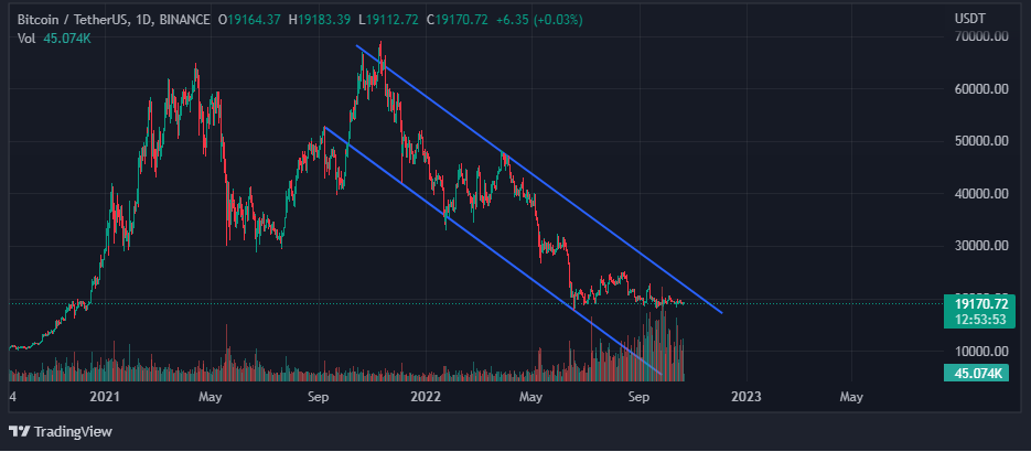 Chart showing bitcoin’s price action over the long term 