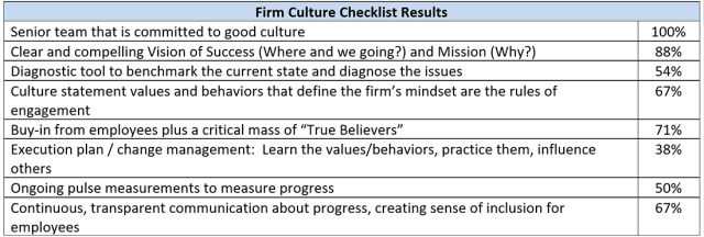 Chart depicting Firm Culture Checklist Results