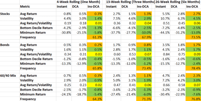 Chart comparing Immediate vs. DCA Investing