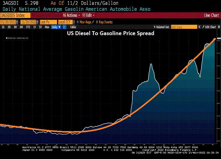 Drivers To See Highest Thanksgiving Gasoline Prices Ever While Diesel-To-Gasoline Spread Soars (Food Prices UP 49% Under Biden, Diesel Prices UP 102%)