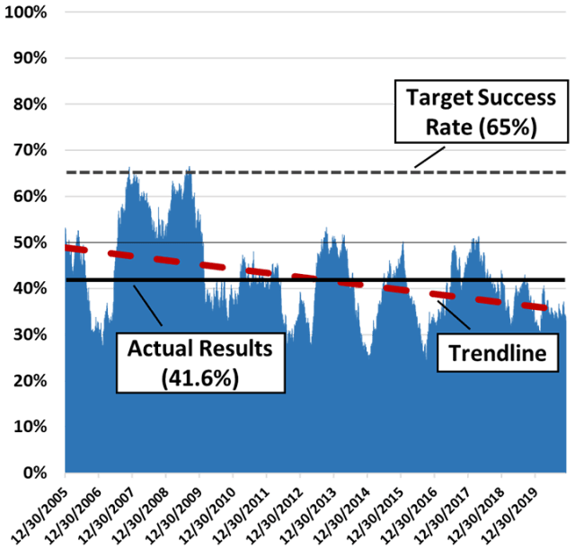 Chart depciting Annual Success Rates, US Equity, Actively Managed Funds for Ensemble Active Management portfolios