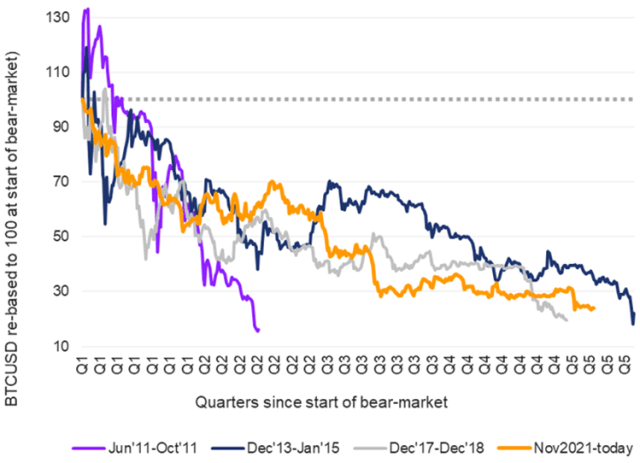 Chart showing performance of bitcoin bear markets