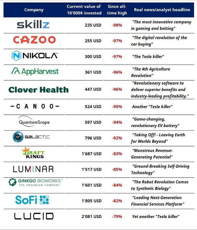 Fate of many once leading SPAC backed startups… – Investment Watch