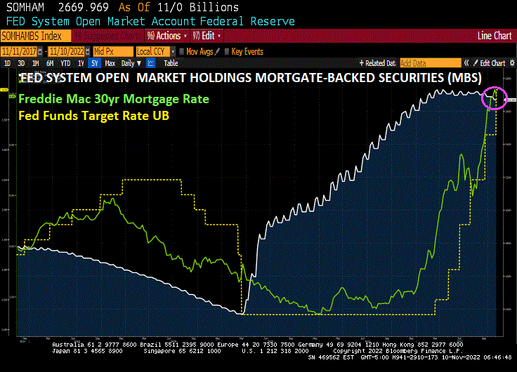 Fed Is NOT Unwinding MBS, 30yr Mortgage Rate Falls To Under 7% (Will The Fed ACTUALLY Unwind Its Balance Sheet??) – Investment Watch