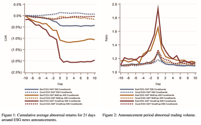 Two charts,Figure1: Cumulativeaverageabnormalreturnsfor21days around ESG news announcements and Figure 2: Announcement period abnormal trading volume.