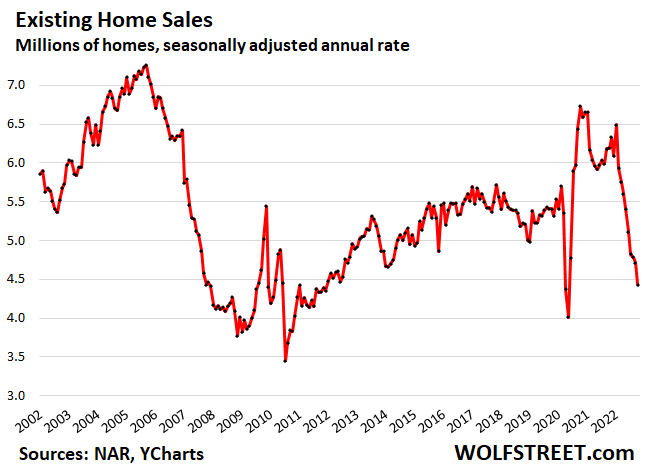 Home Sales Free Fall, Investors Stay Far Away – Investment Watch