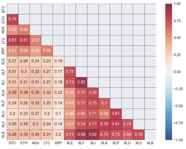 Crypto and Sector ETFs: Correlation Heat Map