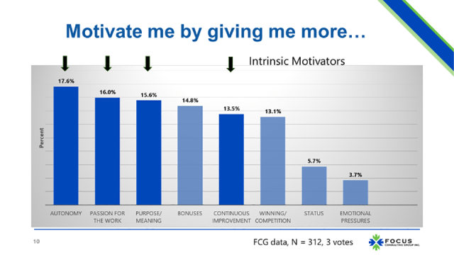 Chart showing results from FCF survey on intrinsic motivators