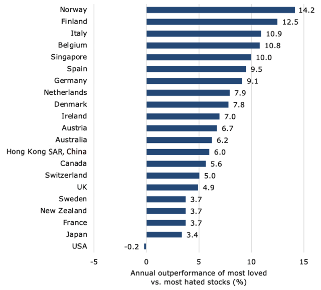 Chart of Annual Outperformance of most-loved vs. most-hated stocks by market.