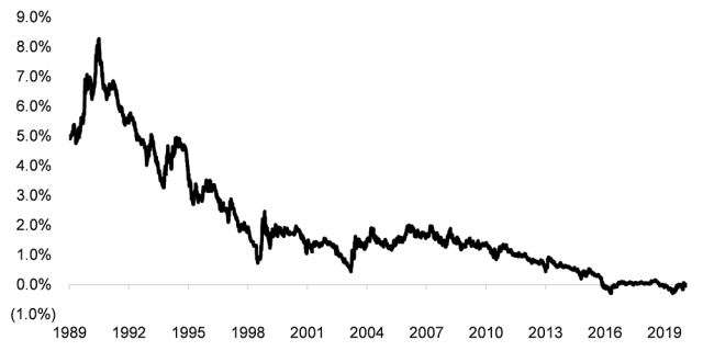 Chart showing Japanese 10-Year Government Bond Yield