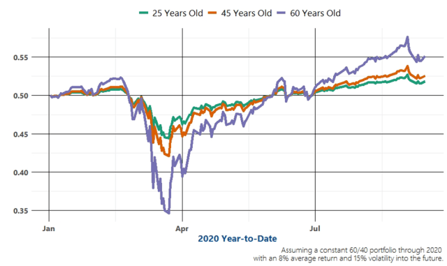 Chart depicting Probability of Goal Achievement by Age