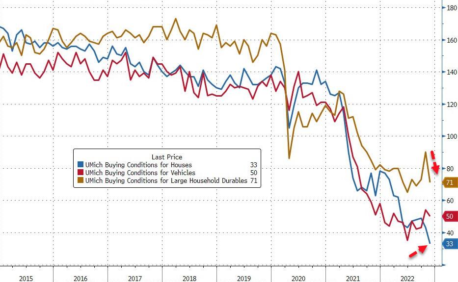 Ponzi markets soaring on falsified inflation data, while the underlying economies are in free-fall. One of these things is not like the other.