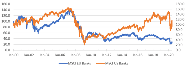 Chart comparing relative performance of EU and US Banks