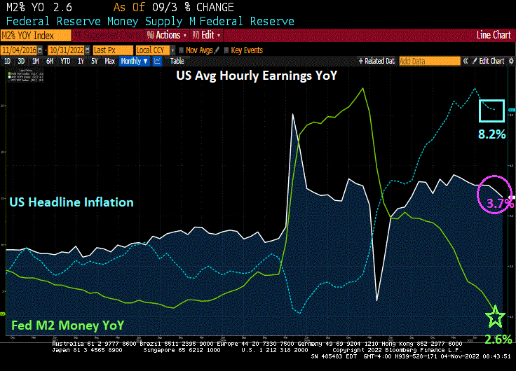 Private Payrolls Rise By 233k In October After Rising 319k In September (-27% MoM), Unemployment Rate Edges Up To 3.7% As Wage Growth Cools To 4.7% (Too Bad Inflation Is At 8.2%) – Investment Watch