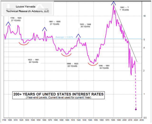 Chart depicting 200 years of US interest rates