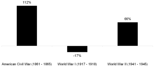 Chart showing US Stock Market Performance During Major Wars