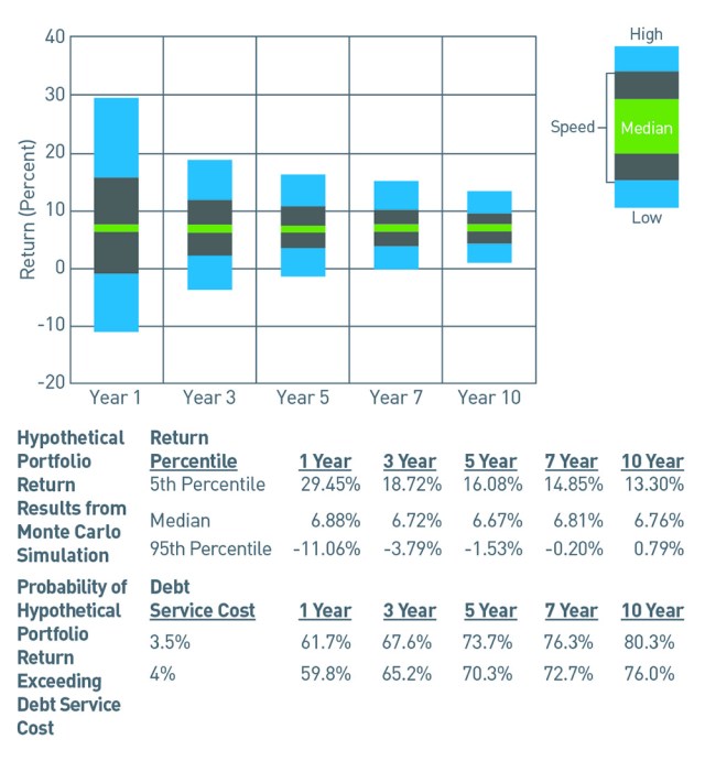 Graph and chart of Range of Returns for Hypothetical Long-Term Investment Portfolio