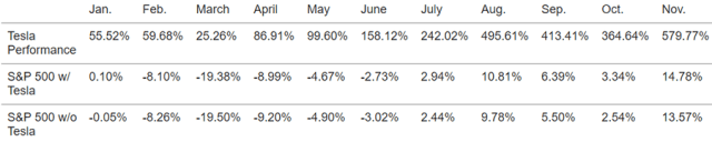 Chart depicting 2020 monthly performance of S&P 500 with and without Tesla