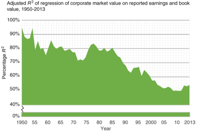 Chart depicting Adjusted R-Squared of Regression of Corporate Market Value on Reported Earnings and Book Value