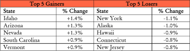 Chart showing the states with five biggest gainers and losers 