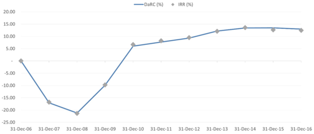 Line chart plotting DaRC vs. IRR