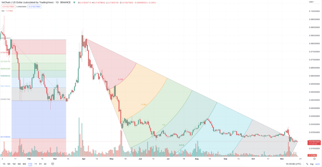 Top developing tokens to buy during a bear market