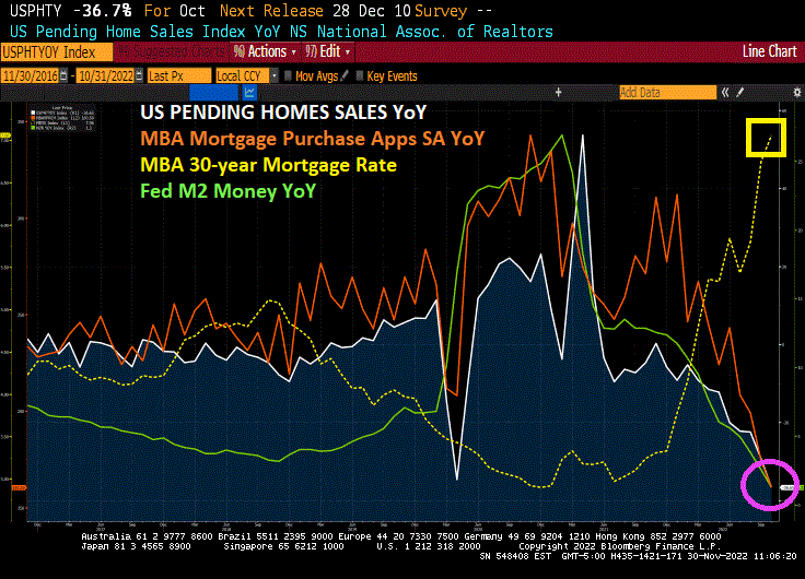 US Pending Home Sales Fall -36.7% YoY In October, MBA Purchase Applications Fall -31.22% YoY As Fed Tightens – Investment Watch