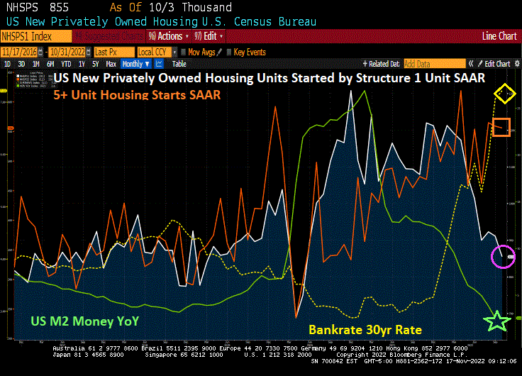 US Single-Family Housing Starts Drop While 5+ Units (Multifamily) Starts Fall Less (Starts And Permits Fall To Below Pre-Covid Levels)