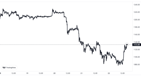 Ethereum Price Chart