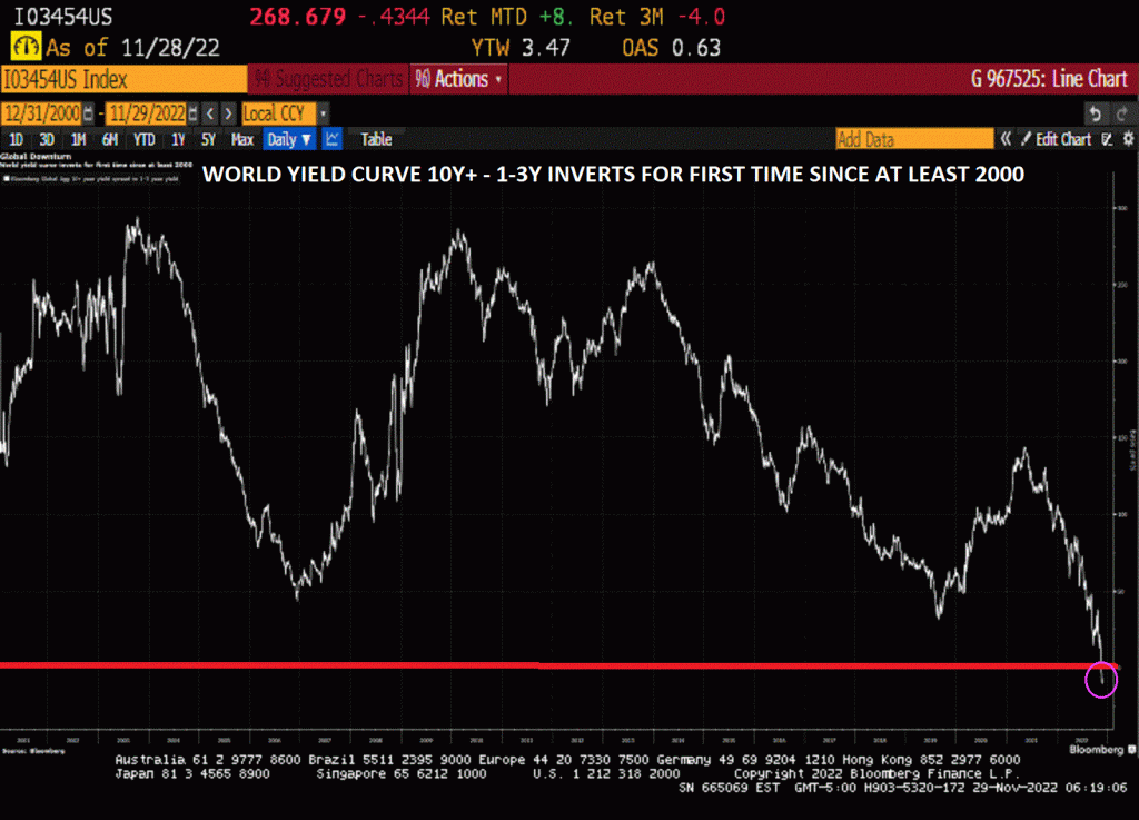 World Yield Curve Inverts For First Time Since At Least 2000 – Investment Watch