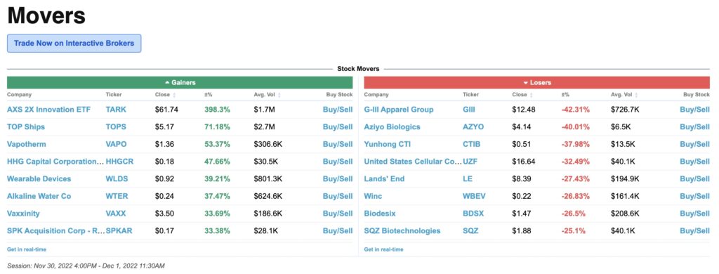 Benzinga Review Markets