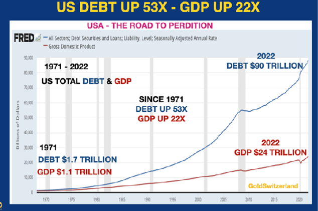 IN THE END THE $ GOES TO ZERO AND THE US DEFAULTS – Investment Watch