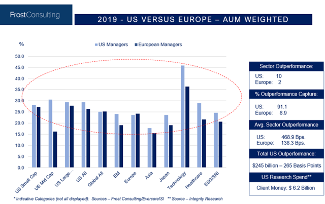 Chart depicting representative AUM-weighted performance comparisons between US and Europe sectors.