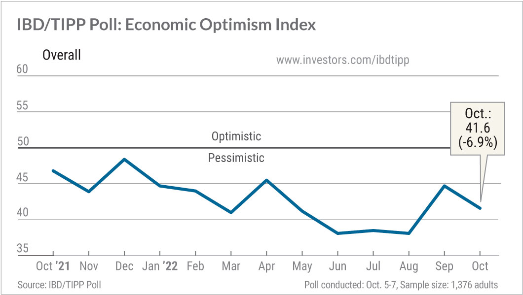 IBD/TIPP Poll: Tracking The U.S. Economy With The Economic Optimism Index For October 2022