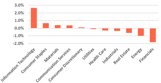 Bar graph depicting ESG Sector Overweights and Underweights