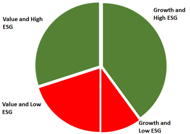 Image of pie chart organizing Stocks by Style and ESG Characteristics