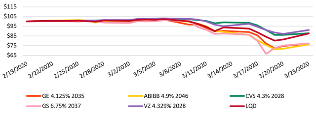 Chart depicting Price of LQD vs. Top Holdings, 19 February 2020 to 23 March 2020