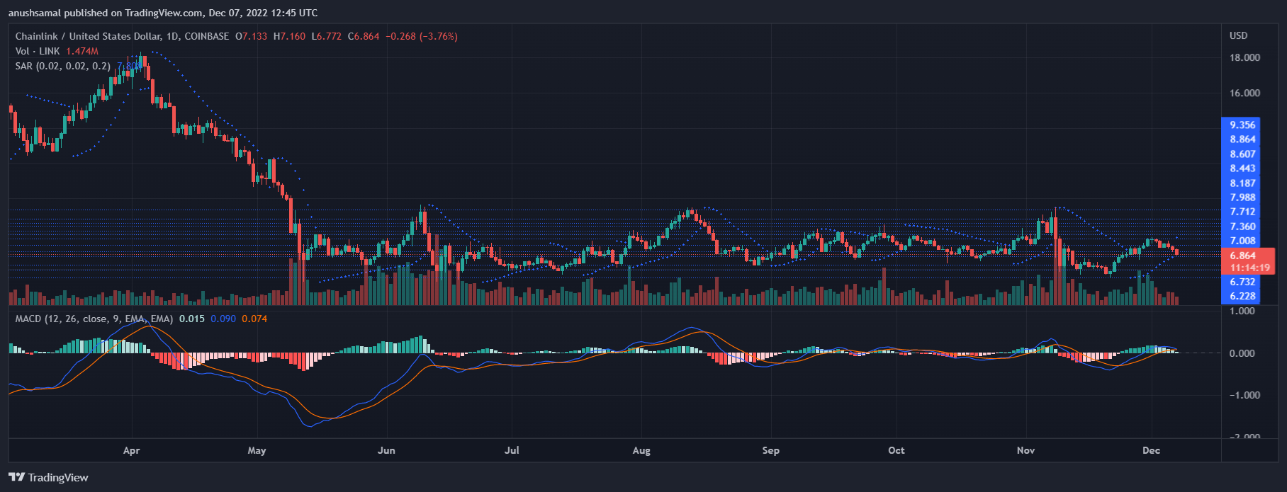 Chainlink Price