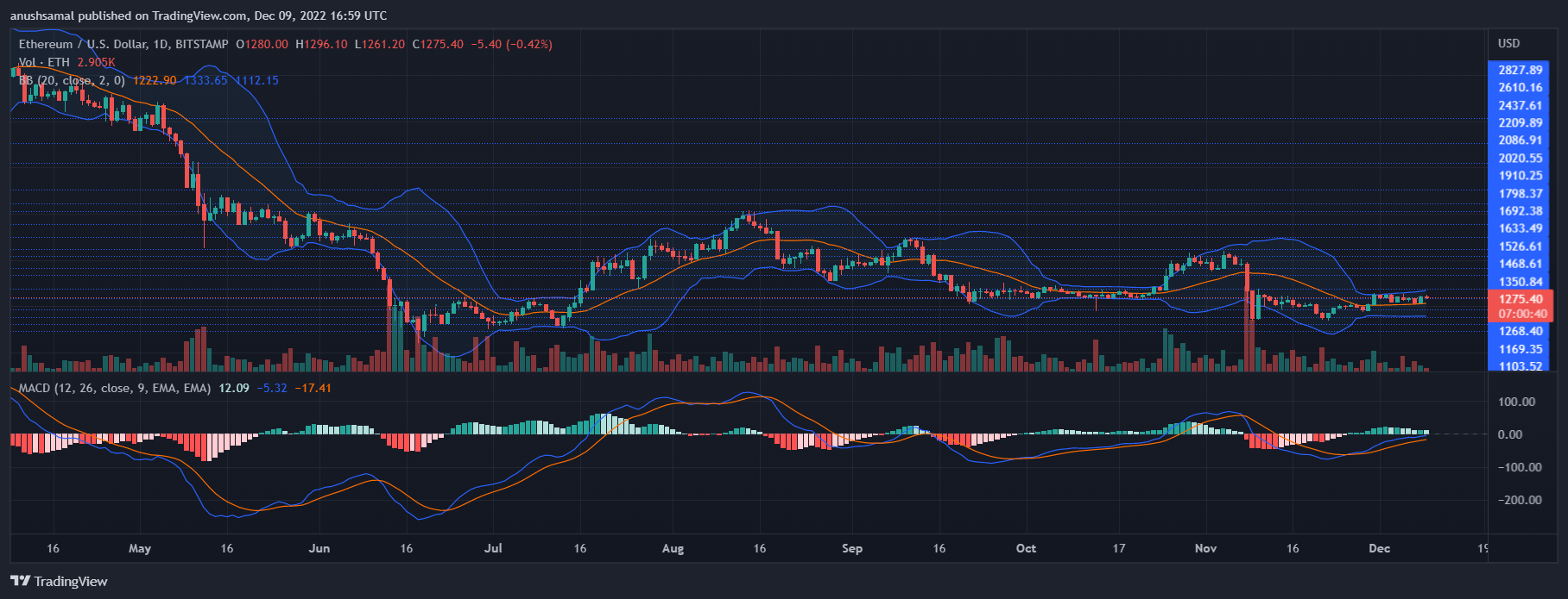 Ethereum Price